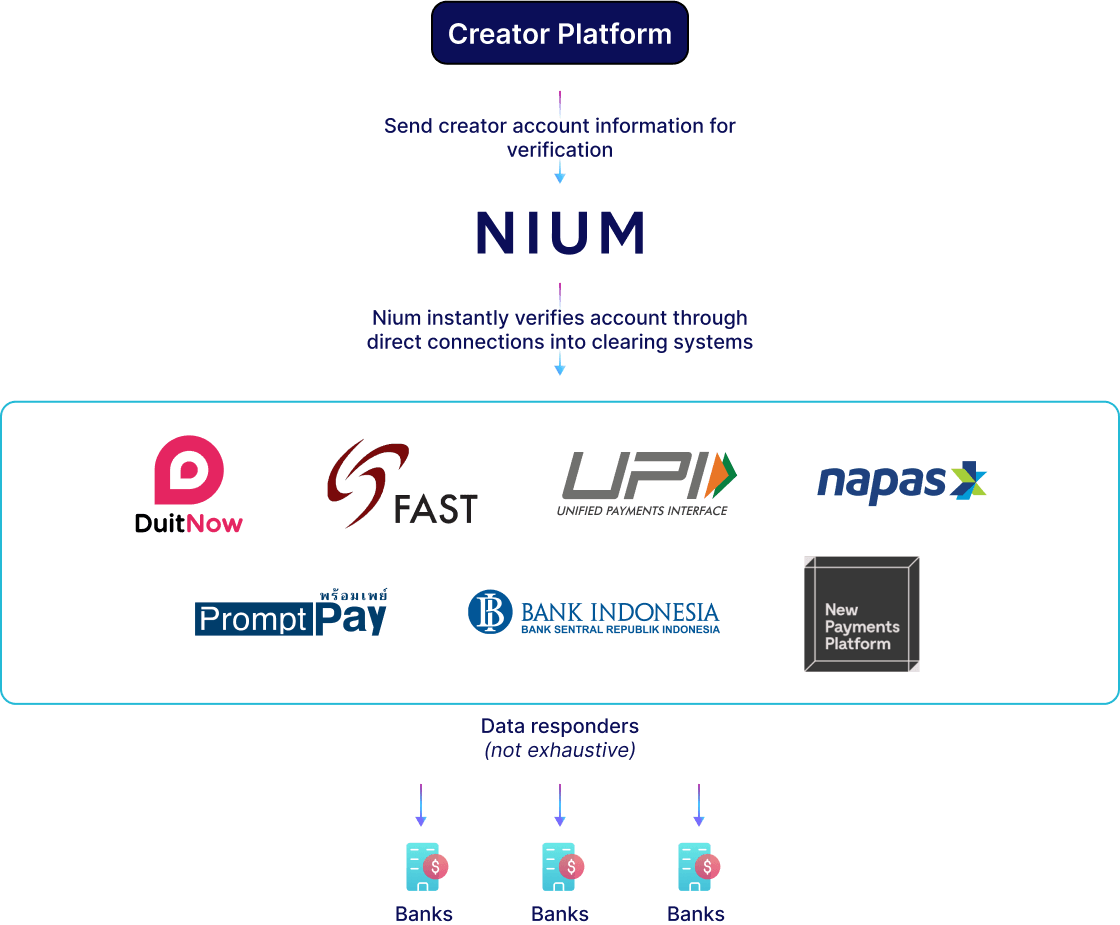 Beneficiary validation and 99% transaction success rates