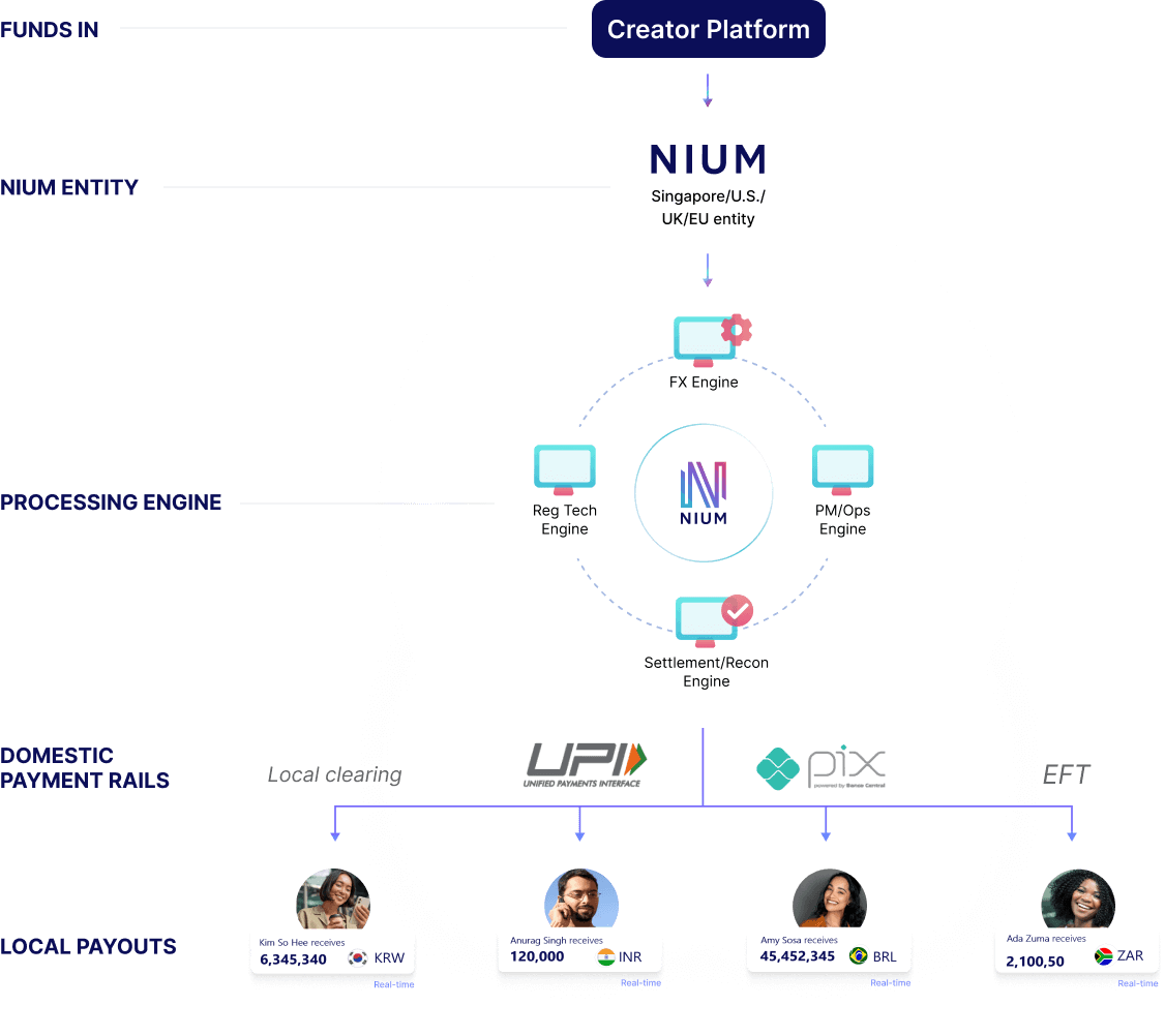 Fund Locally, Pay Globally, Creator Payments, Creator Payouts