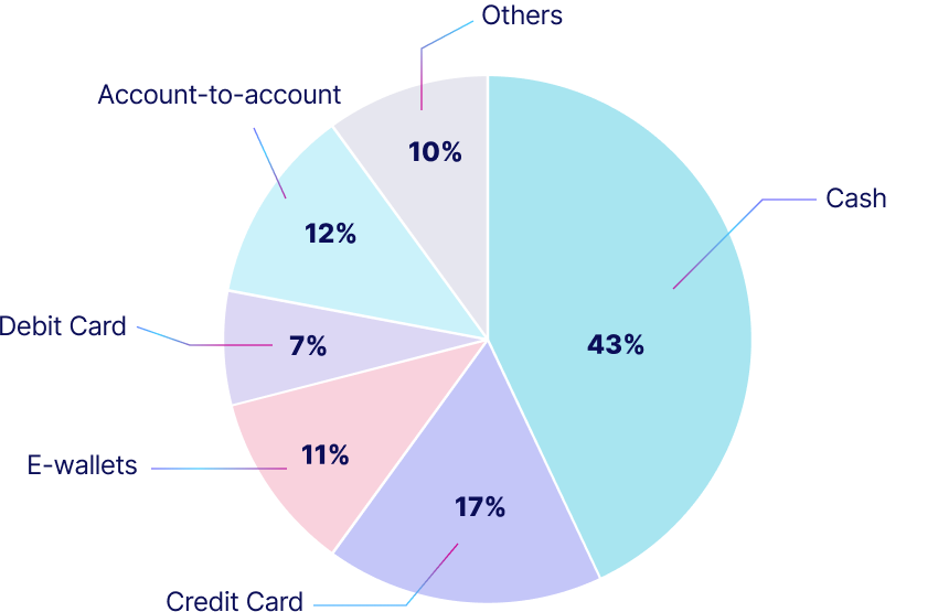 Market chart for Middle East